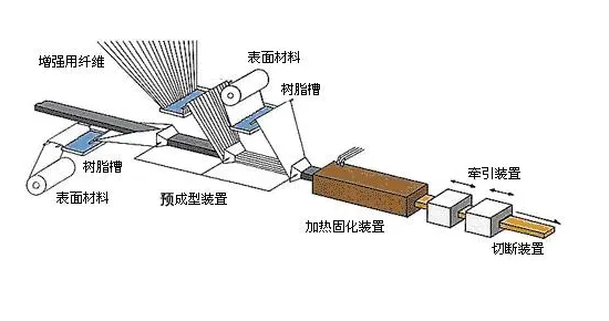 拉挤成型工艺